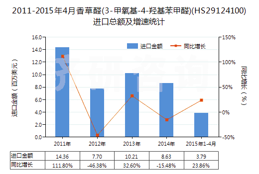 2011-2015年4月香草醛(3-甲氧基-4-羥基苯甲醛)(HS29124100)進口總額及增速統(tǒng)計 2011-2015年4月香草醛(3-甲氧基-4-羥基苯甲醛)(HS29124100)進口總額及增速統(tǒng)計